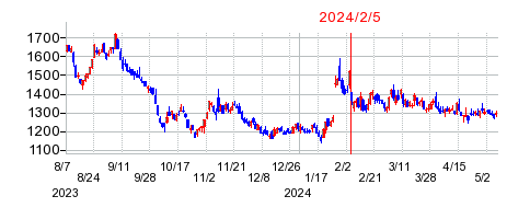 2024年2月5日 16:02前後のの株価チャート